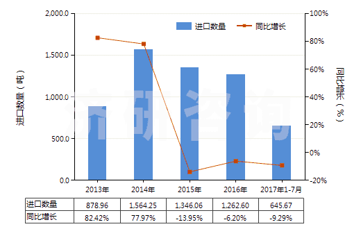 2013-2017年7月中國含甲、乙或丙烷的全氟烴(PFCs)或氫氟烴(HFCs)混合物(但不含甲烷、乙烷或丙烷的全氯氟烴(CFCs)或氫氯氟烴(HCFCs)的混合物)(HS38247800)進口量及增速統(tǒng)計